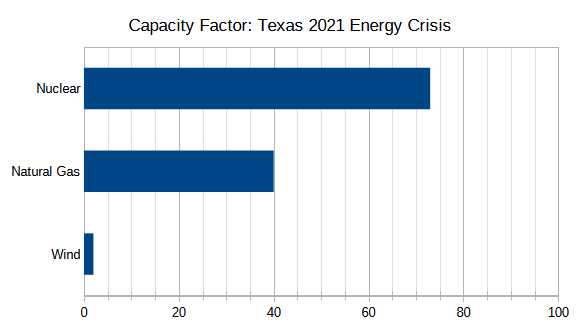 Capacity factor of energy sources during Texas Energy crisis of 2021.
