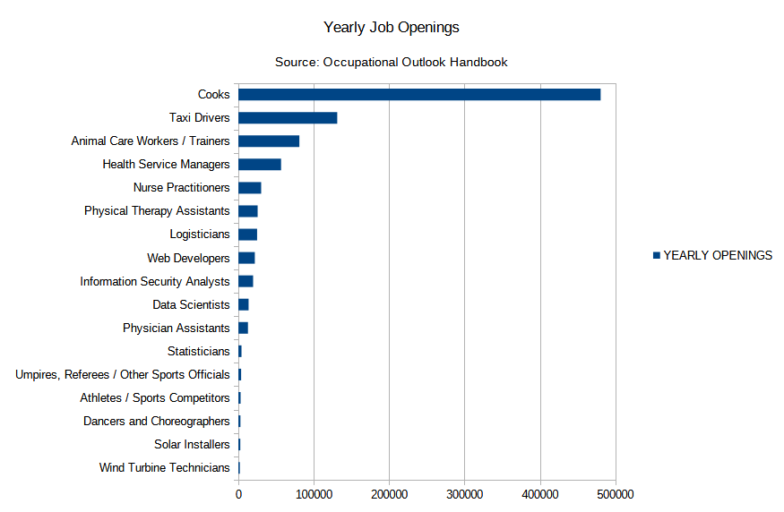 Chart of job outlook for fastest growing jobs.