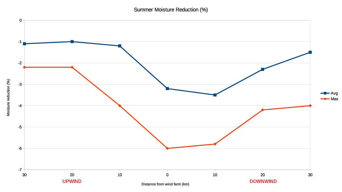 Moisture content reduction of grasslands in China after introduction of wind turbines.