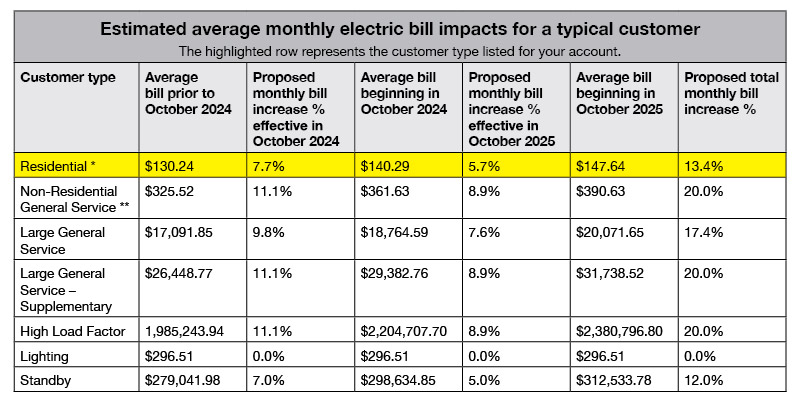 Alliant Energy rate increase chart for 2024 and 2025.